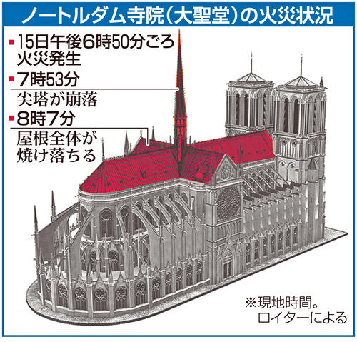 ノートルダム寺院（大聖堂）の火災状況