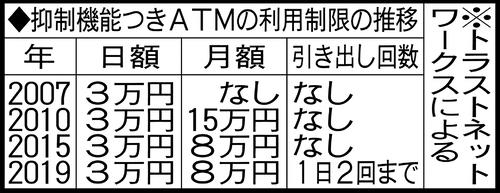 抑制機能つきATMの利用制限の推移