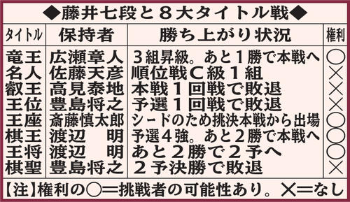 藤井七段と8大タイトル戦