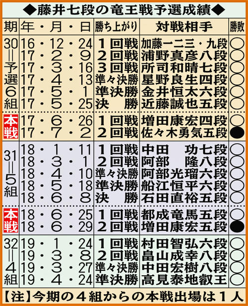 藤井七段の竜王戦予選成績