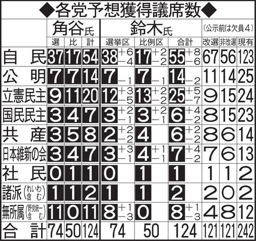 各党予想獲得議席数