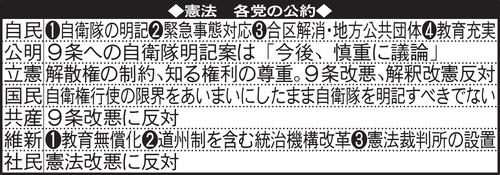 憲法　各党の公約