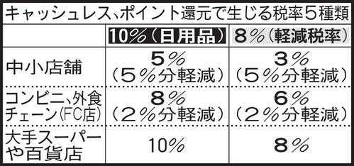 キャッシュレス、ポイント還元で生じる税率5種類