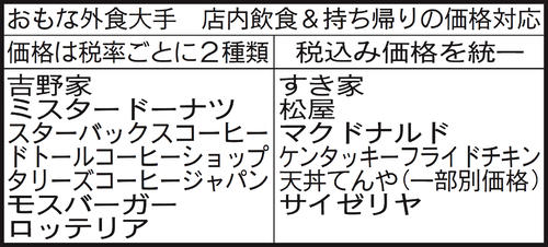 おもな外食大手の店内飲食＆持ち帰りの価格対応