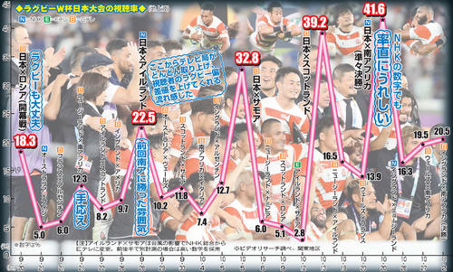 ラグビーＷ杯日本大会の視聴率