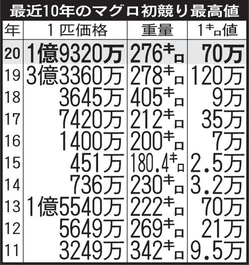 最近10年のマグロ初競り最高値
