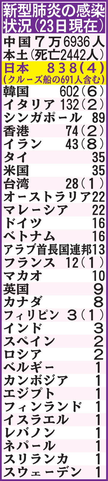 新型肺炎の感染状況