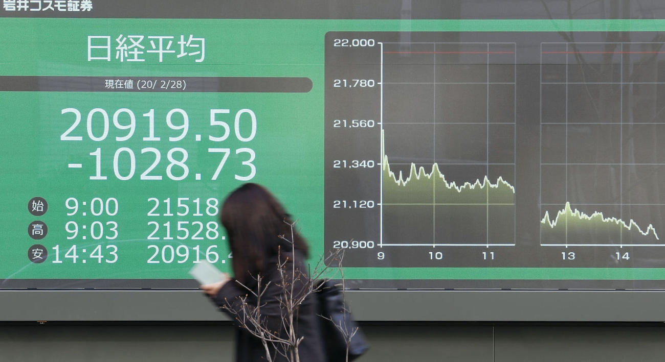 一時1000円超下落した日経平均株価を示すボード（共同）