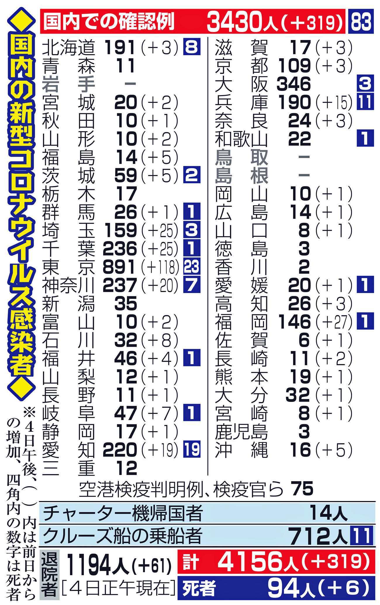 国内の新型コロナ感染者数