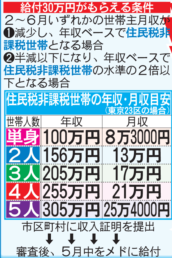 給付30万円がもらえる条件