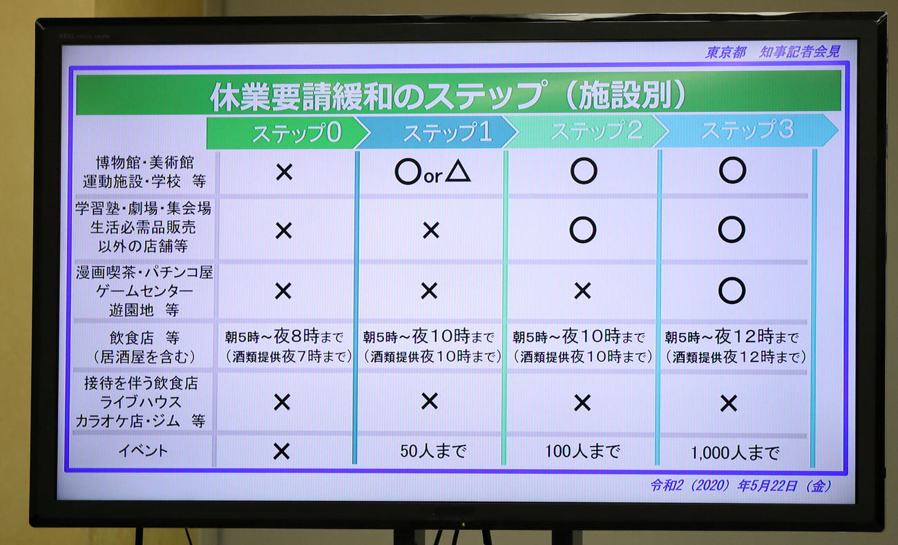小池都知事の定例会見で示された休業要請緩和の施設別ステップ（撮影・狩俣裕三）