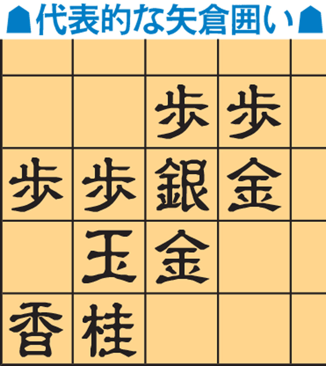 代表的な矢倉囲い