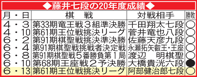 藤井七段の20年度の成績