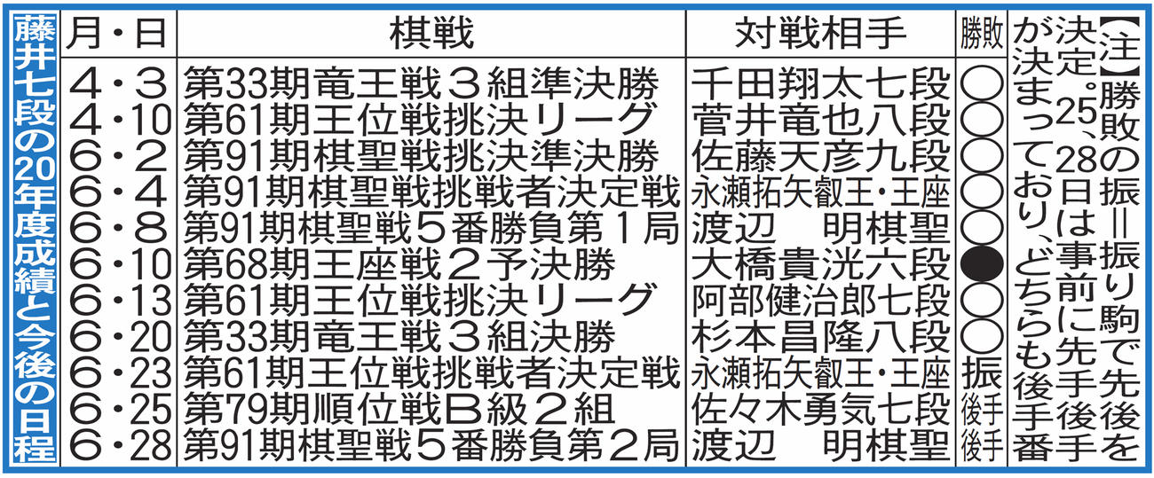 藤井七段の20年度成績と今後の日程