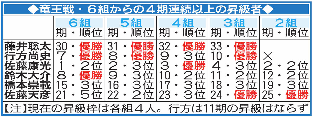 竜王戦・6組からの4期連続以上の昇級者