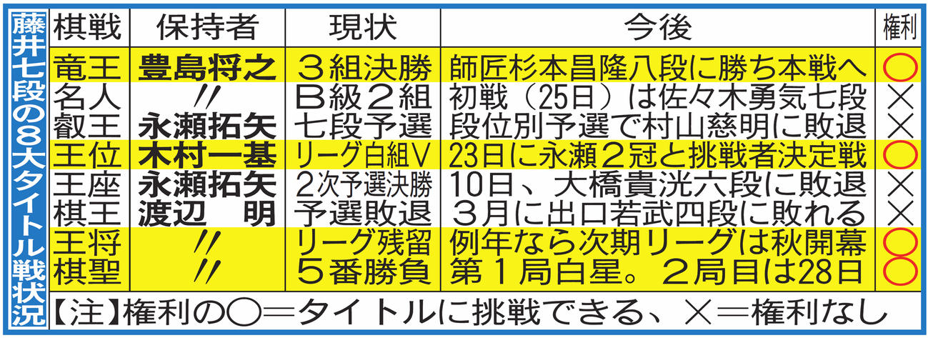 藤井七段の8大タイトル戦状況
