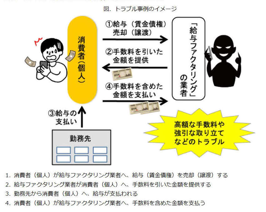 国民生活センターが「給与ファクタリング」取引と称するヤミ金融業者に注意喚起イメージ図（国民生活センターのホームページから）