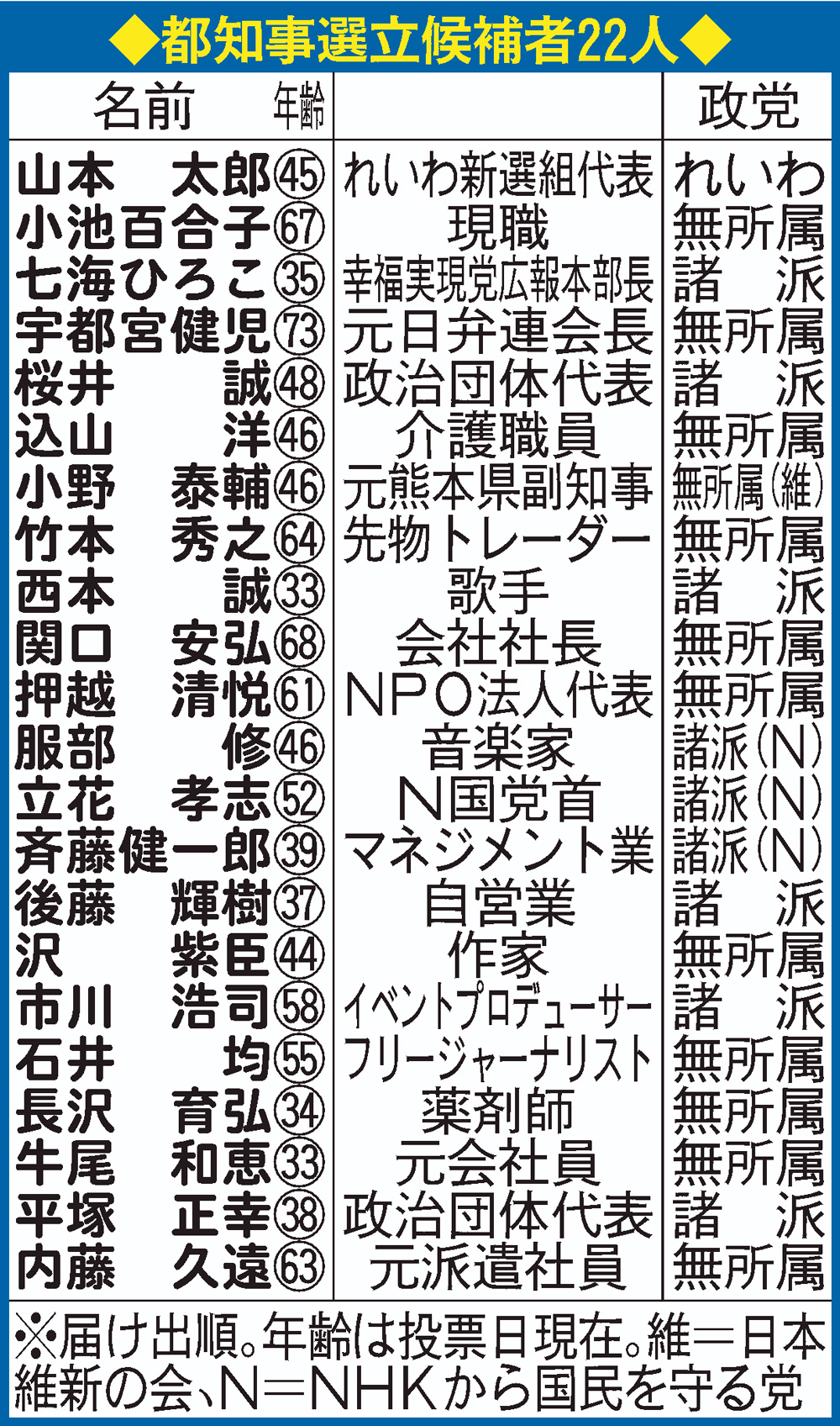都知事選の立候補者22人