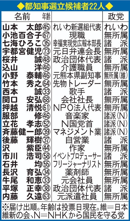 山本太郎氏 連日応援須藤元気氏とタッグで街頭演説 社会写真ニュース 日刊スポーツ