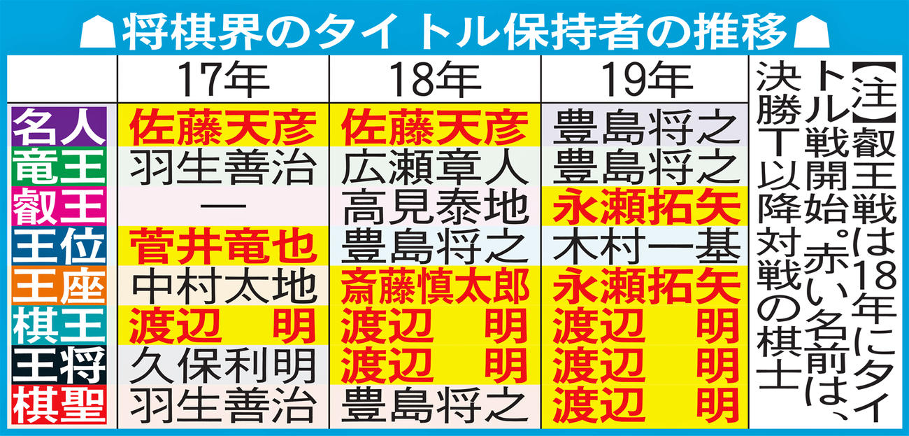 将棋界のタイトル保持者の推移