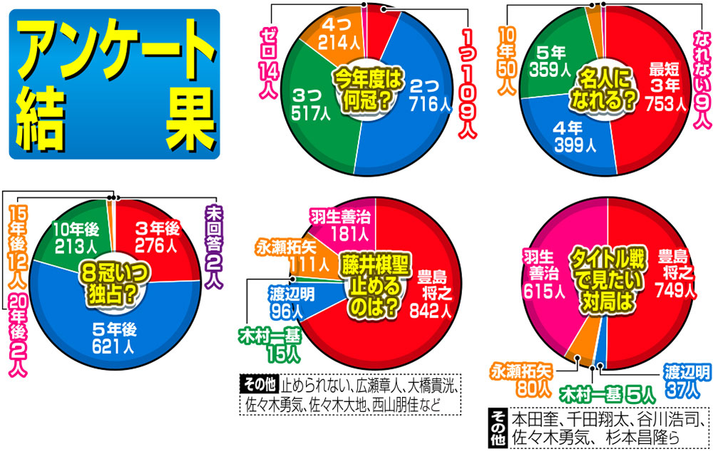 藤井棋聖アンケート結果