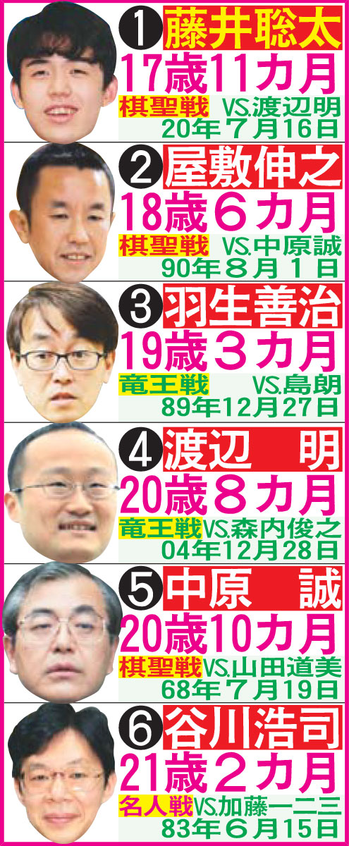 タイトル初獲得年少上位（年齢は挑戦時）