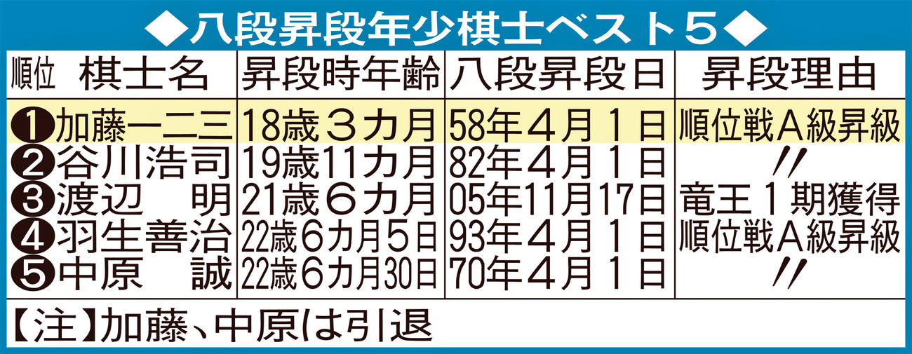 八段昇段年少棋士ベスト5
