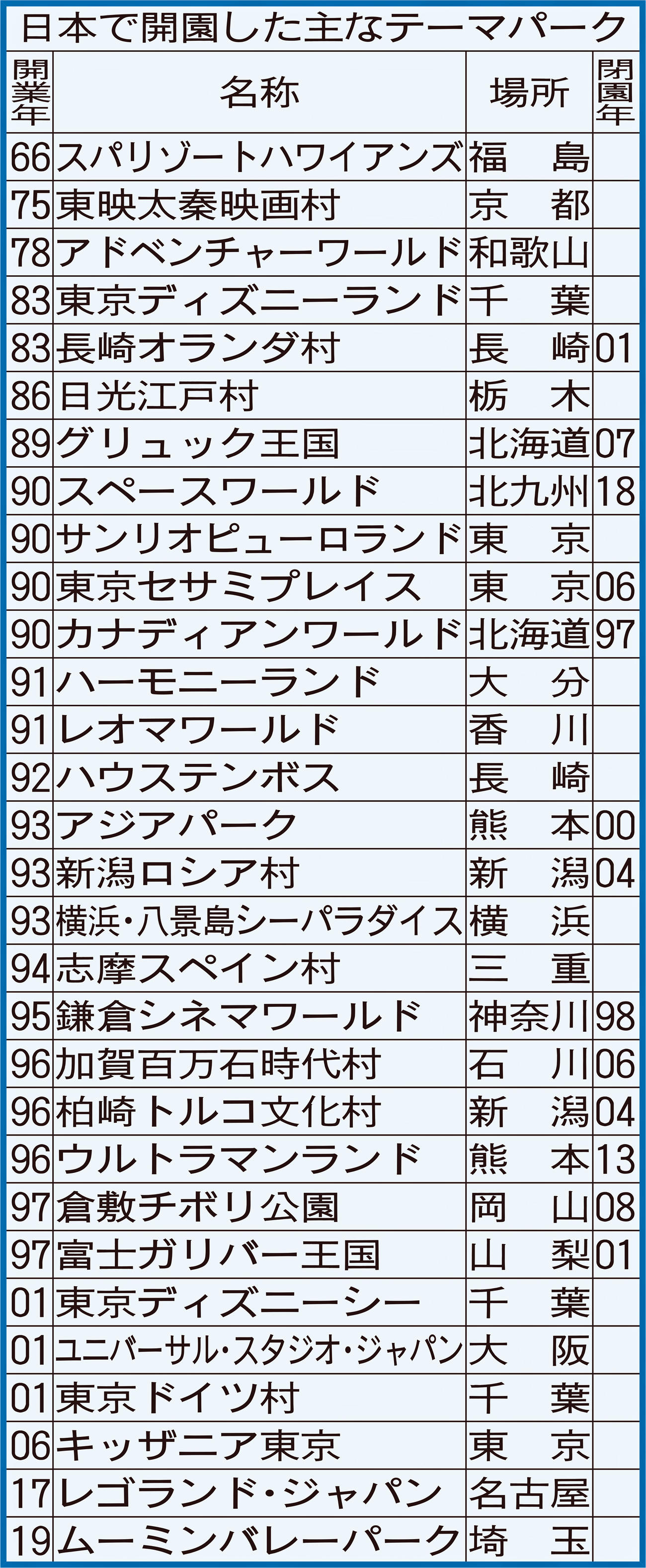 日本で開園した主なテーマパーク