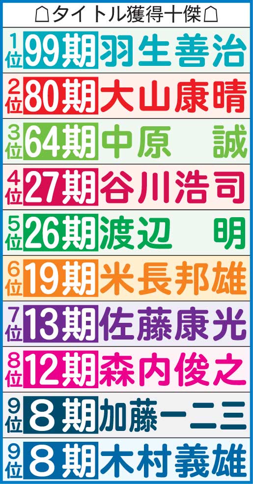 タイトル獲得10傑