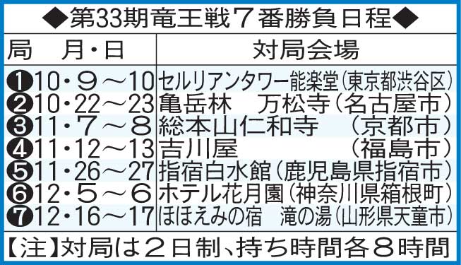 竜王戦の日程