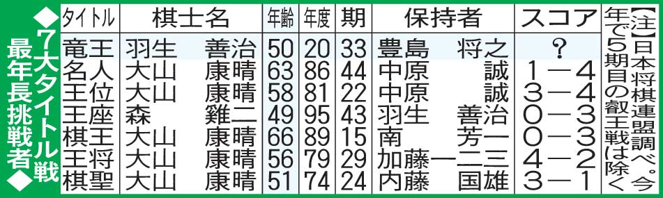 7大タイトル戦最年長挑戦者