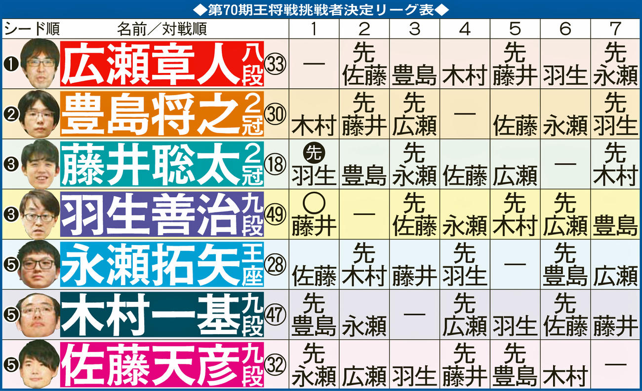 第70期王将戦挑戦者決定リーグ表