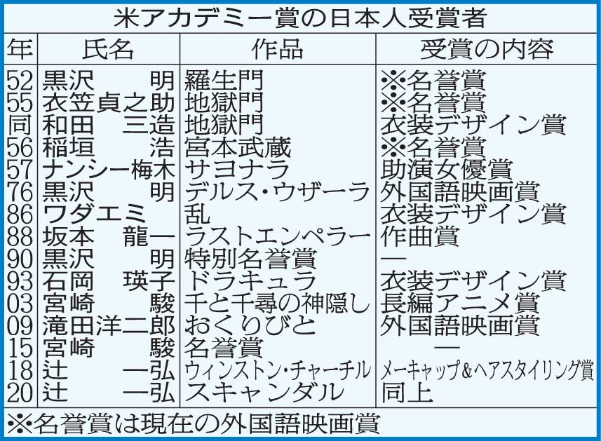 米アカデミー賞の日本人受賞者