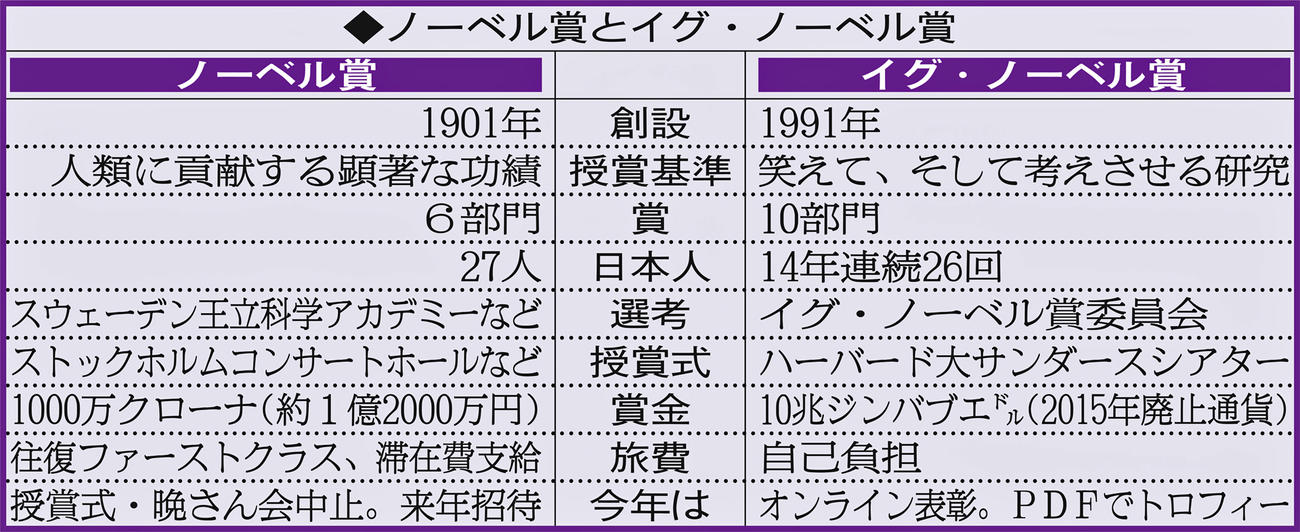 ノーベル賞とイグ・ノーベル賞の比較
