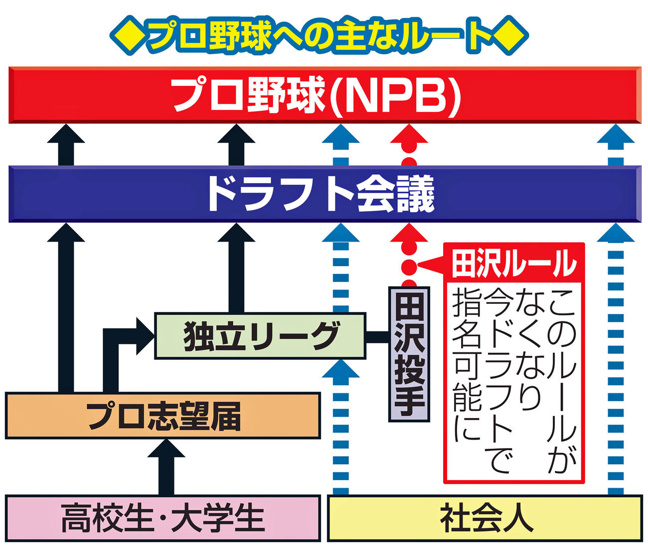 プロ野球への主なルート