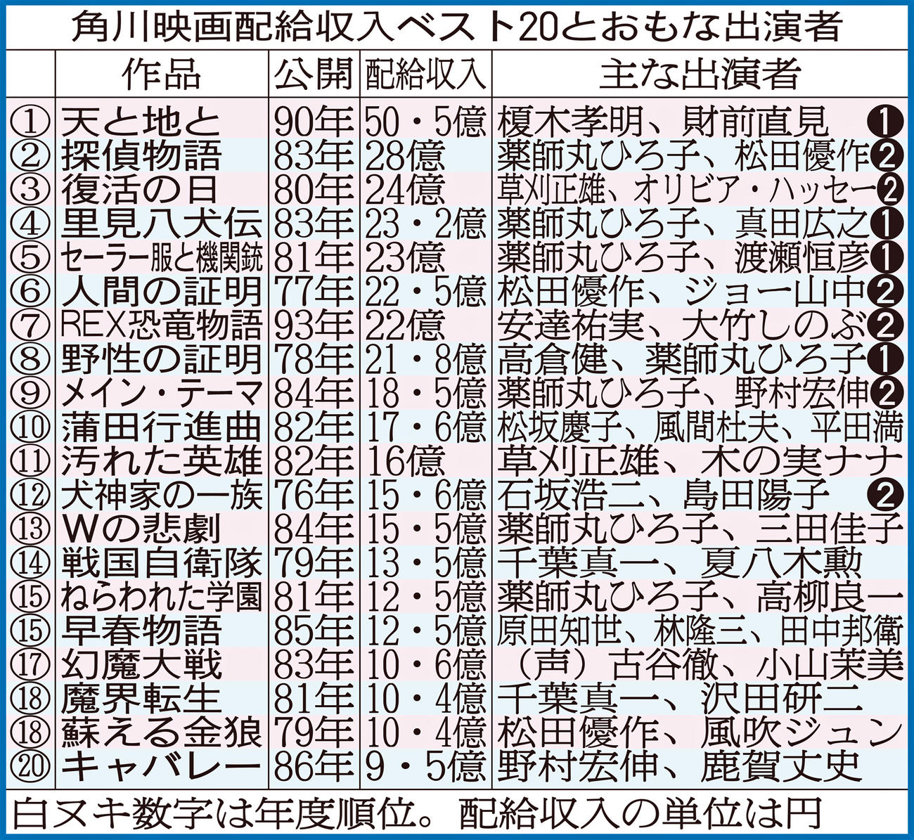 角川映画配給収入ベスト20とおもな出演者