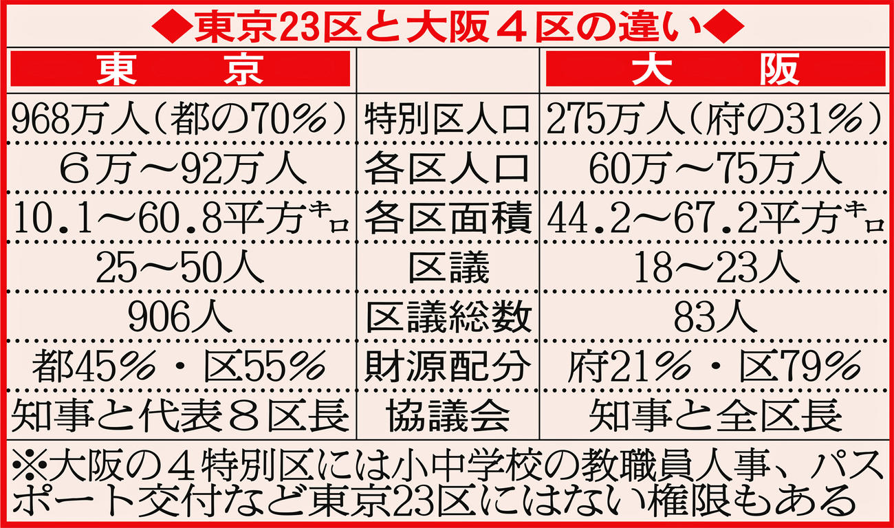 東京23区と大阪4区の違い