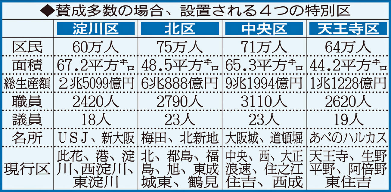 賛成多数の場合、設置される4つの特別区