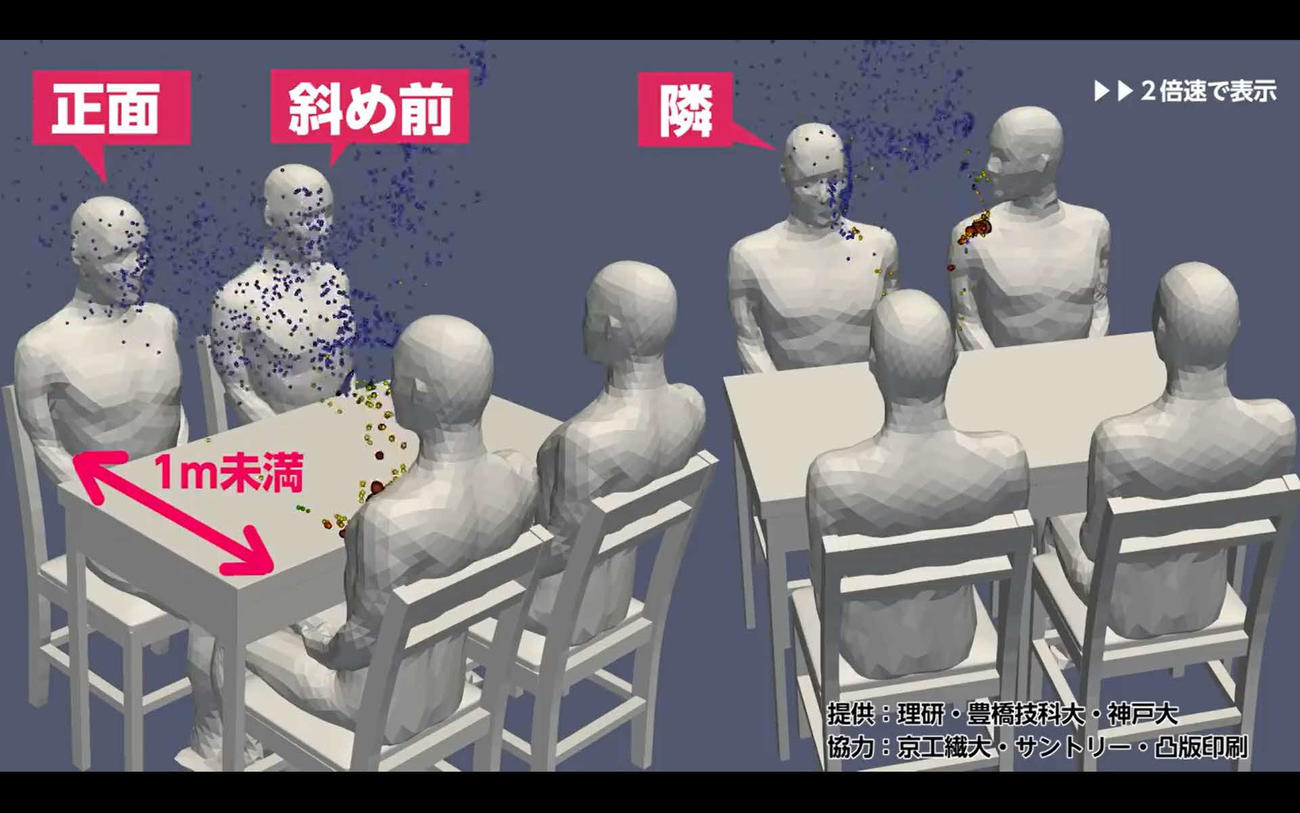 マスクを着けずに会食した場合の飛沫（ひまつ）の様子を表したCG（神奈川県公式チャンネル「かなチャンTV」提供）