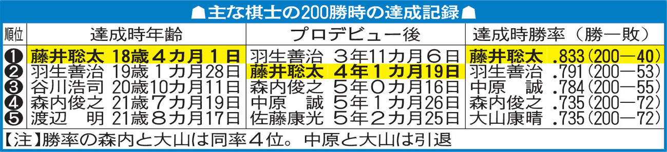 主な棋士の200勝時の達成記録