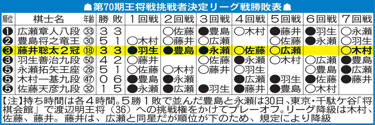 第70期王将戦挑戦者決定リーグ戦勝敗表