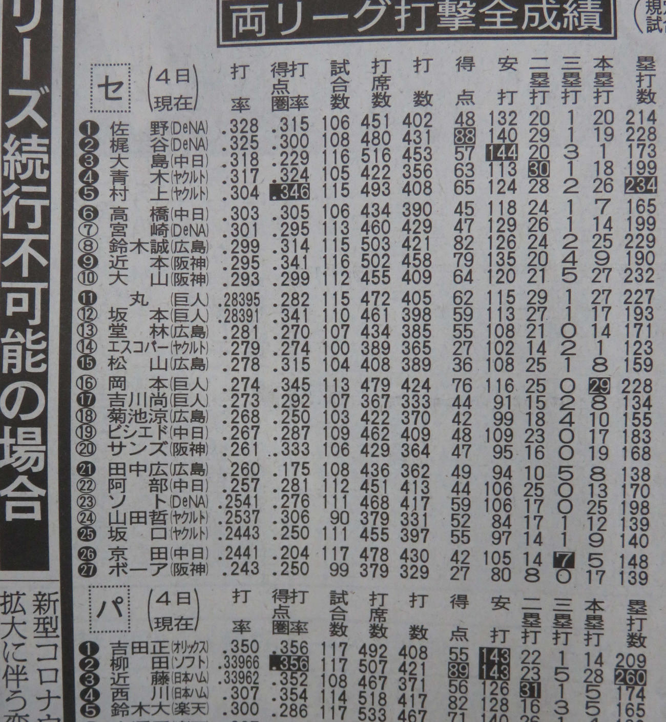 日刊スポーツ紙面の両リーグ打撃成績表もセ、パの順