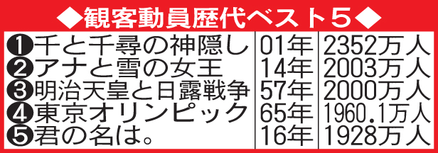 観客動員歴代ベスト5