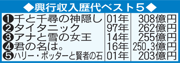 興行収入歴代ベスト5