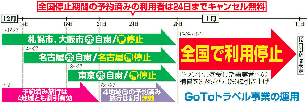 GoToトラベル事業の運用