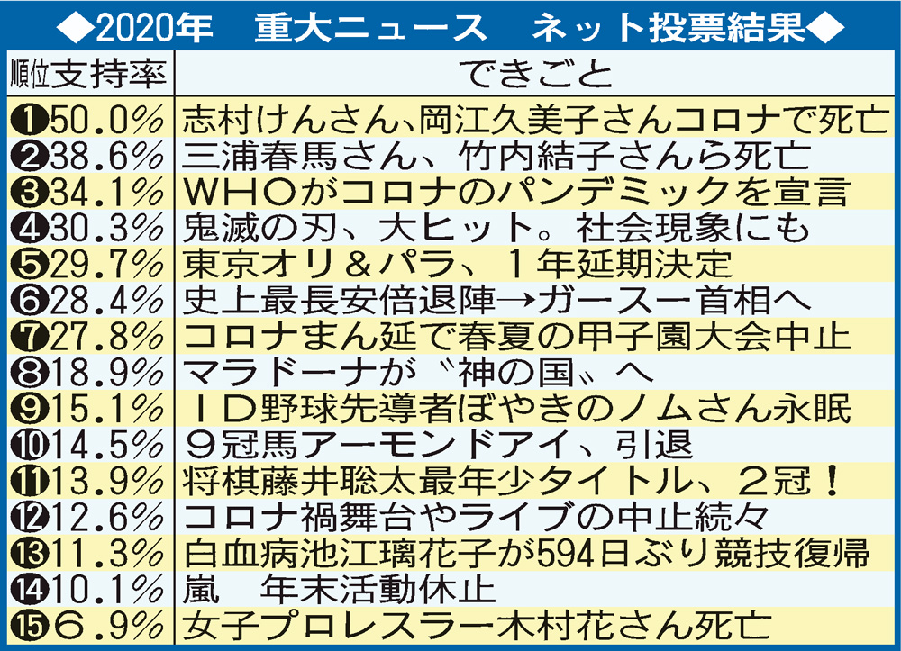 2020年重大ニュース　ネット投票結果
