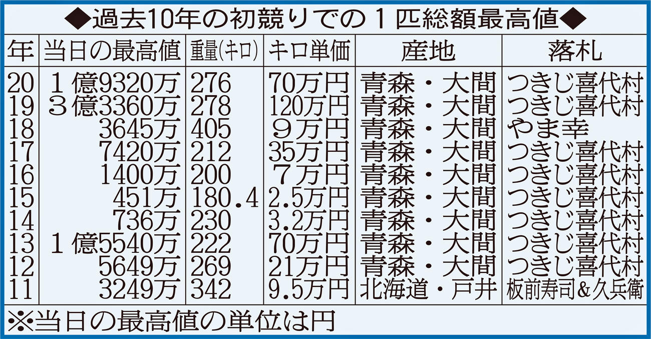 過去10年の初競りでの1匹総額最高値