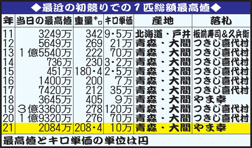 最近の初競りでの1匹総額最高値