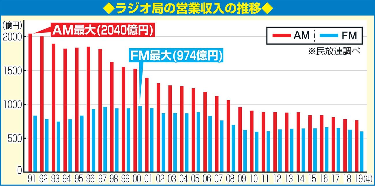 ラジオ局の営業収入の推移