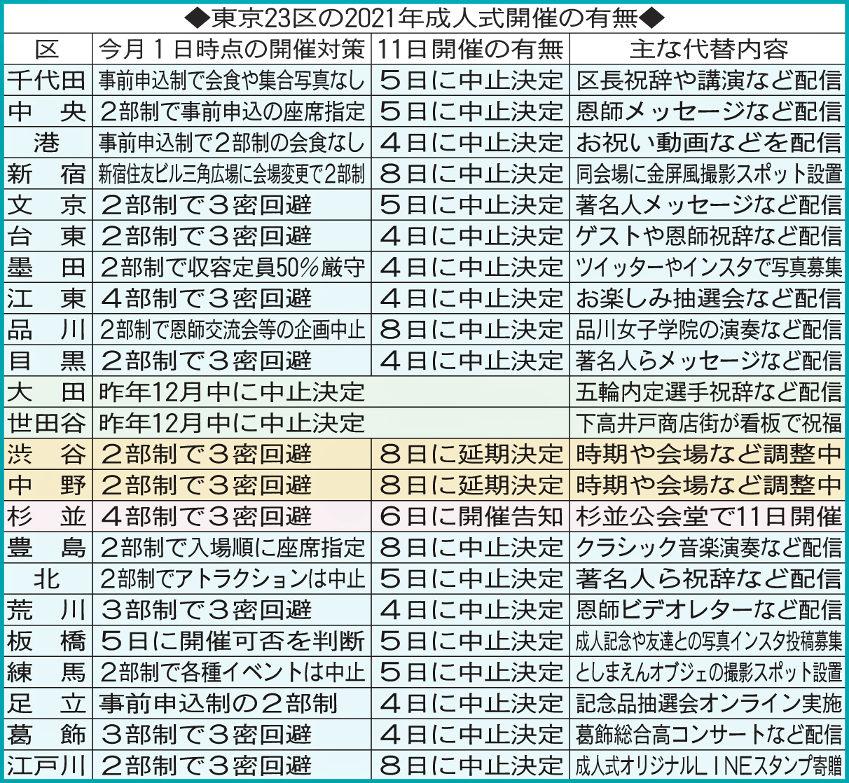 東京23区の2021年成人式開催の有無